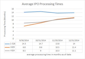 Q1 2015 EB-5 processing statistics | EB-5 Updates