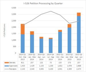 2015 Q3 Petition Processing | EB-5 Updates