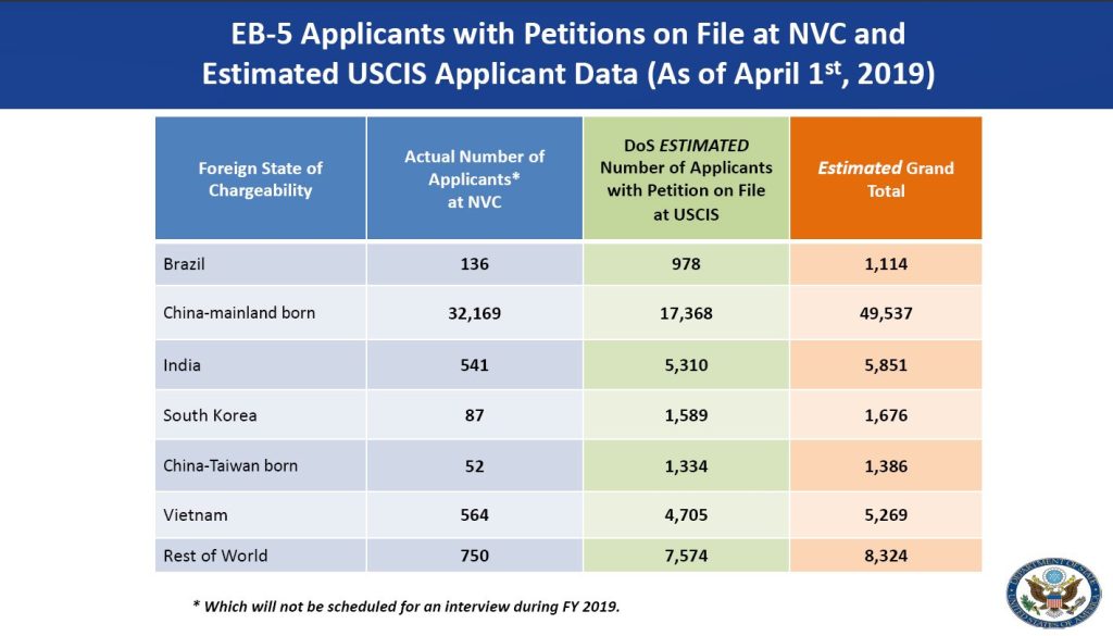 July | 2019 | EB-5 Updates