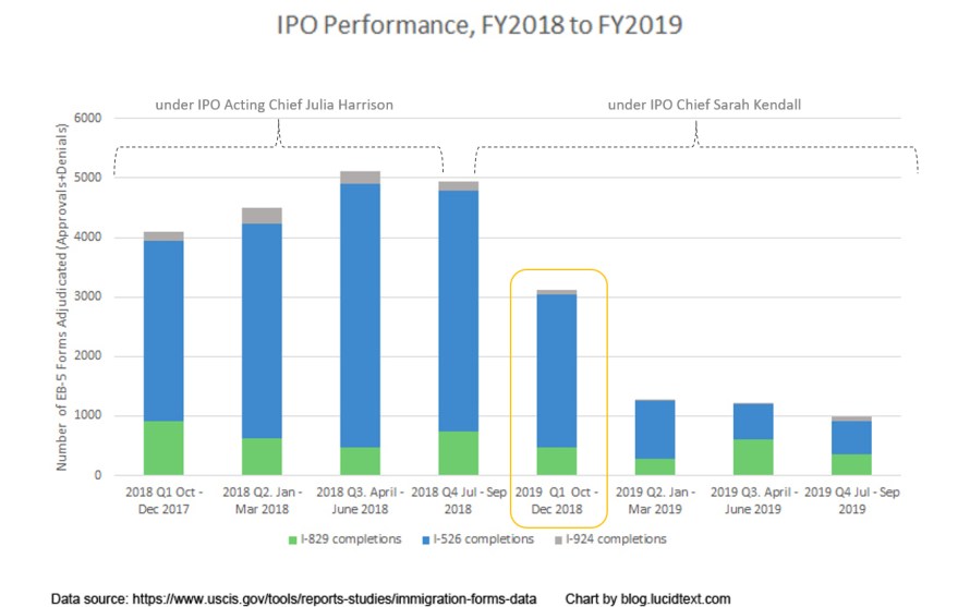 USCIS IPO Performance from FY2018 to FY2019