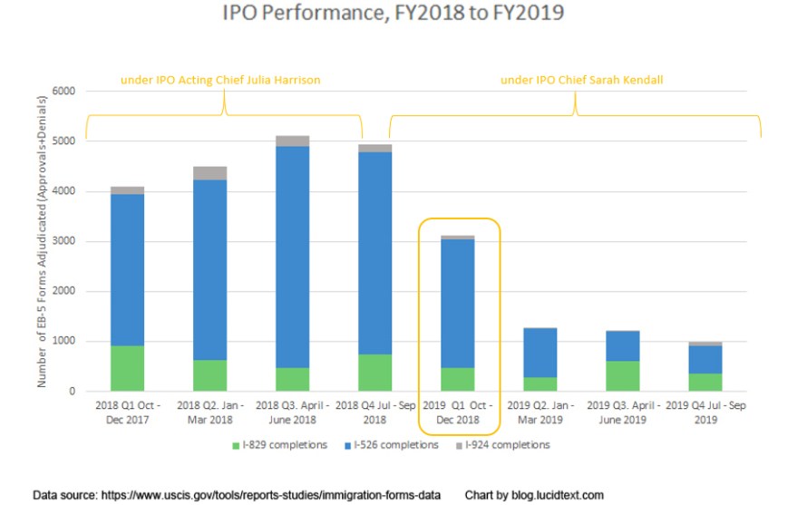 USCIS IPO Performance, from 2018 to 2019