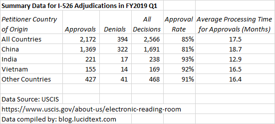 Summary Date for I-526 Adjudications in FY2019 Q1