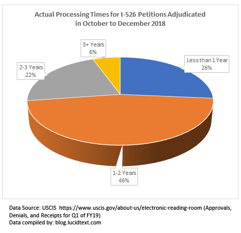Processing Times for I-526 Petitions Adjudicated in Late 2018