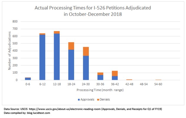 Processing Times for I-526 Petitions Adjudicated in Late 2018
