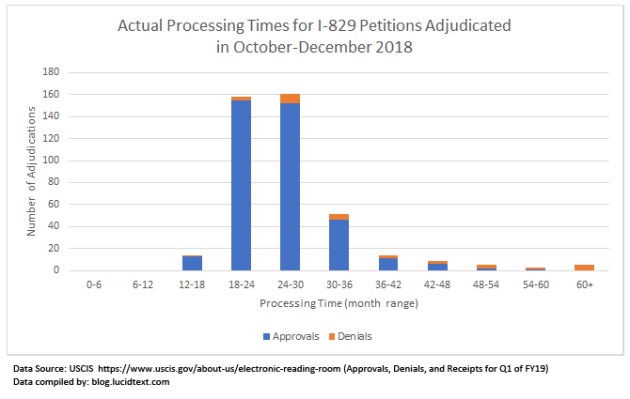 Processing Times for I-829 Petitions Adjudicated in Late 2018