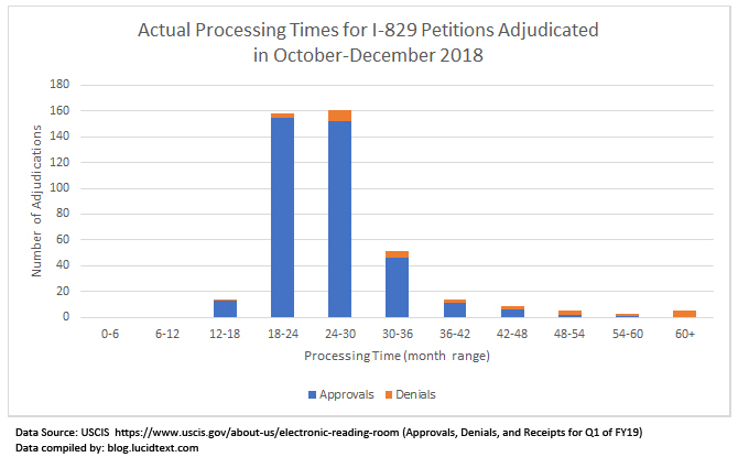 Processing Times for I-829 Petitions Adjudicated in Late 2018