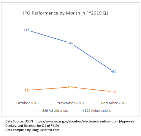 Decline in I-526 Adjudications through Late 2018