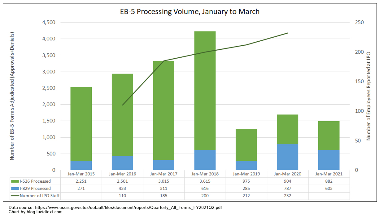I-526 Status Report: July 2021 | EB-5 Updates