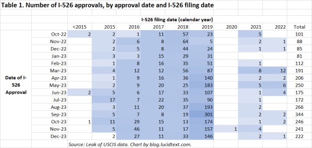 EB-5 Statistics | EB-5 Updates