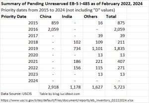 EB-5 Statistics | EB-5 Updates