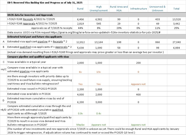 Rural and High Unemployment processing through July 2025 | EB-5 Updates